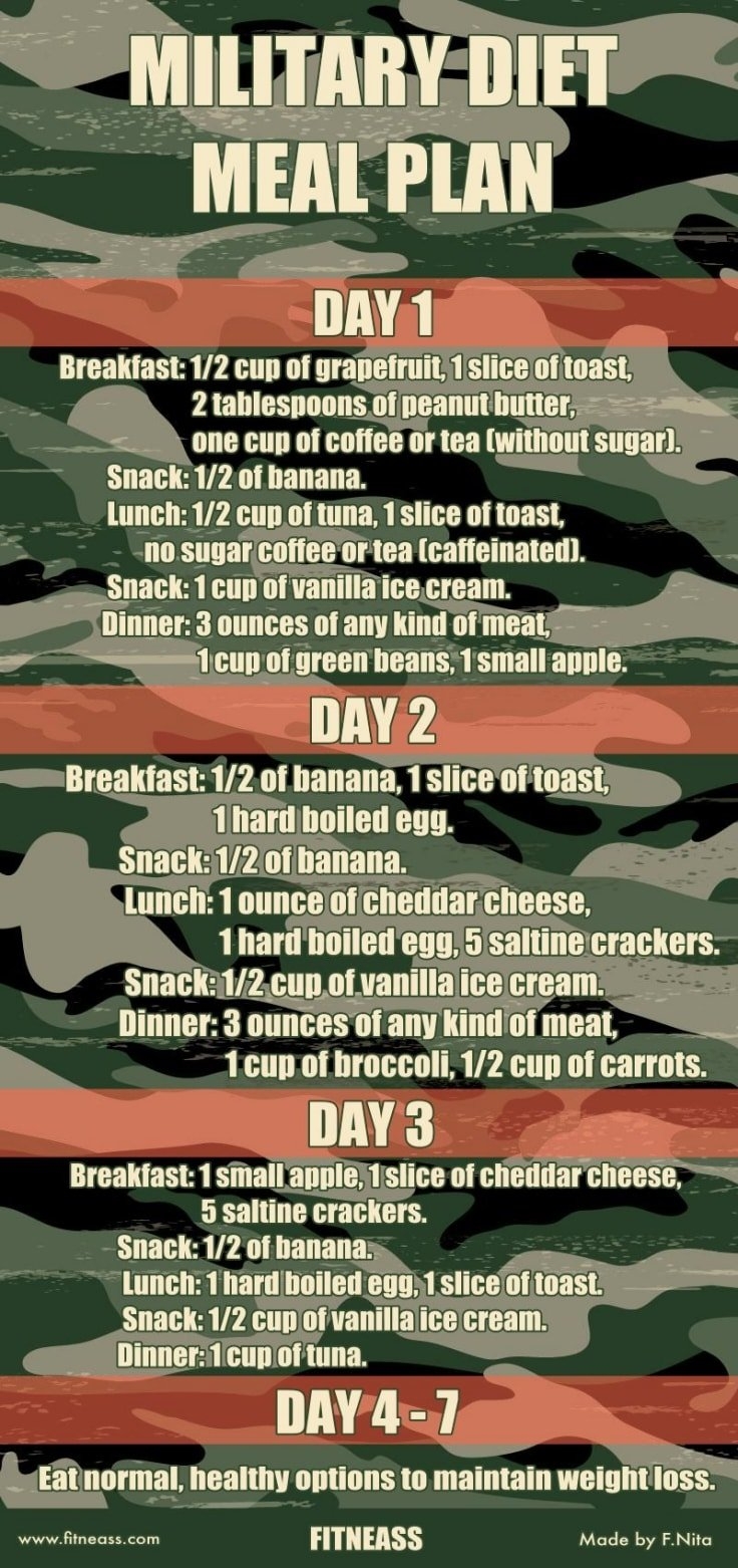 Printable 3 Day Military Diet Menu